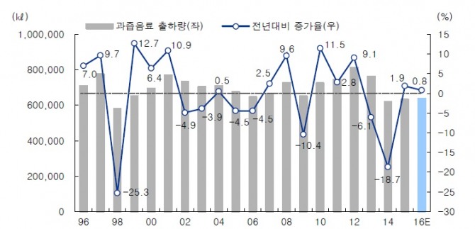 과즙음료 출하량 및 전년대비 증가율 추이, 자료: 통계청, IBK투자증권 리서치센터, 주: 2016년은 통계청의 월간 발표치(1~8월)를 참고하여 IBK투자증권 추정