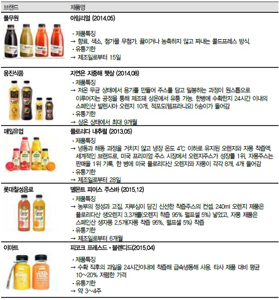 주요 착즙주스 제조 및 유통 업체, 자료: 각사, 국내언론, IBK투자증권 리서치센터