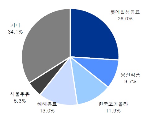 2016년 2분기 과채음료 시장점유율, 자료: 링크아즈텍, 한국농수산식품유통공사, IBK투자증권 리서치센터