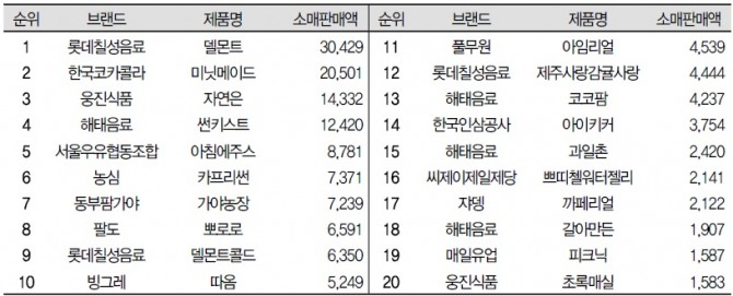 과채음료 소매판매액 기준 판매 순위 TOP20, 자료: 링크아즈텍, 한국농수산식품유통공사, IBK투자증권 리서치센터 주: 2016년 2분기 소매판매액 기준