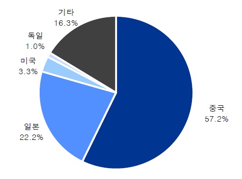 주요 국가별 과채주스 수출 비중(2015년), 자료: 관세청, IBK투자증권 리서치센터, 주: 수출입무역통계 HS코드는 2009(과실주스 및 채소주스)