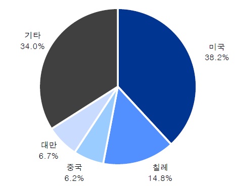 주요 국가별 과채주스 수입 비중(2015년), 자료: 관세청, IBK투자증권 리서치센터 주: 수출입무역통계 HS코드는 2009(과실주스 및 채소주스)