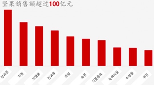 2016년 알리바바플랫폼에서 판매되는 10대 농산품 비교도 (자료=글로벌농업망(环球农业网), KOTRA)